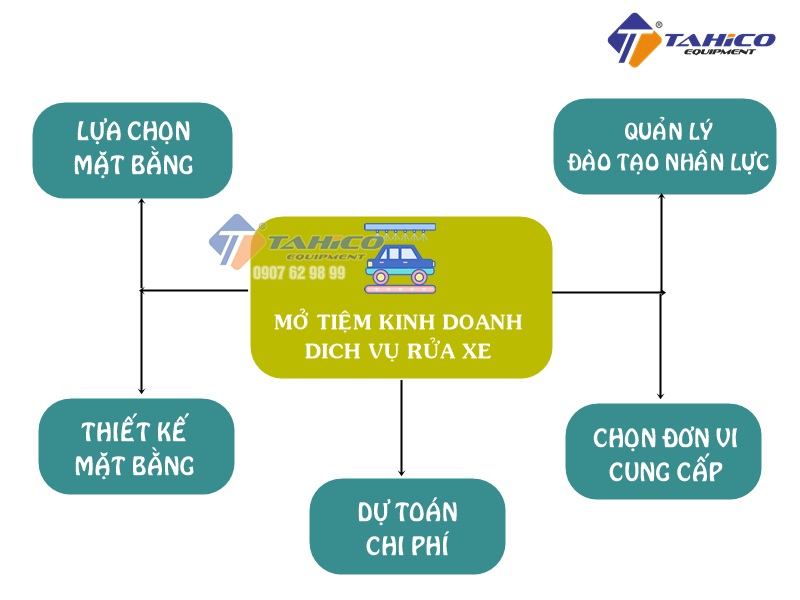 Trong kinh nghiệm mở tiệm rửa xe, bước chuẩn bị ban đầu khá quan trọng