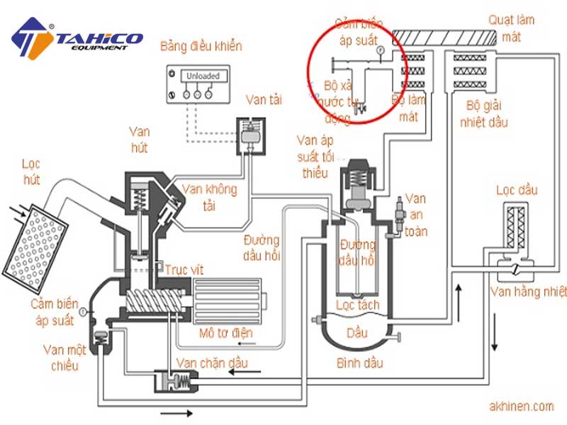 Vị trí bộ xả nước tự động máy nén khí